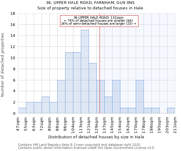 36, UPPER HALE ROAD, FARNHAM, GU9 0NS: Size of property relative to detached houses houses in Hale