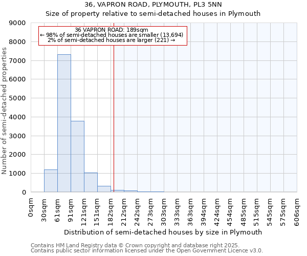 36, VAPRON ROAD, PLYMOUTH, PL3 5NN: Size of property relative to semi-detached houses houses in Plymouth