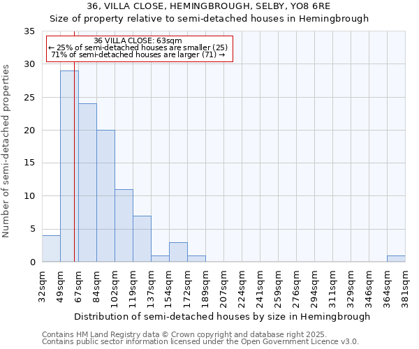 36, VILLA CLOSE, HEMINGBROUGH, SELBY, YO8 6RE: Size of property relative to semi-detached houses houses in Hemingbrough