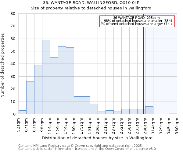 36, WANTAGE ROAD, WALLINGFORD, OX10 0LP: Size of property relative to detached houses houses in Wallingford