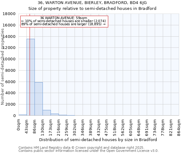 36, WARTON AVENUE, BIERLEY, BRADFORD, BD4 6JG: Size of property relative to semi-detached houses houses in Bradford