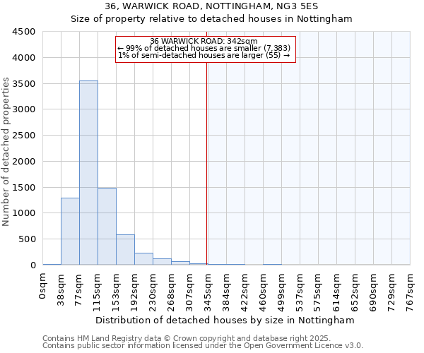 36, WARWICK ROAD, NOTTINGHAM, NG3 5ES: Size of property relative to detached houses houses in Nottingham