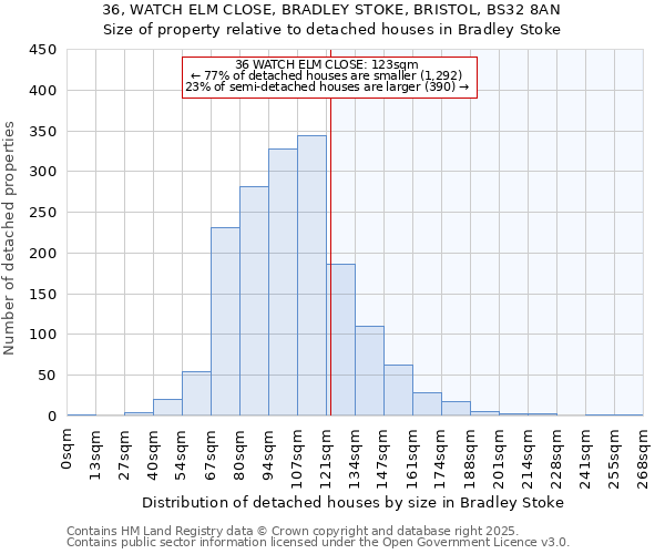 36, WATCH ELM CLOSE, BRADLEY STOKE, BRISTOL, BS32 8AN: Size of property relative to detached houses houses in Bradley Stoke