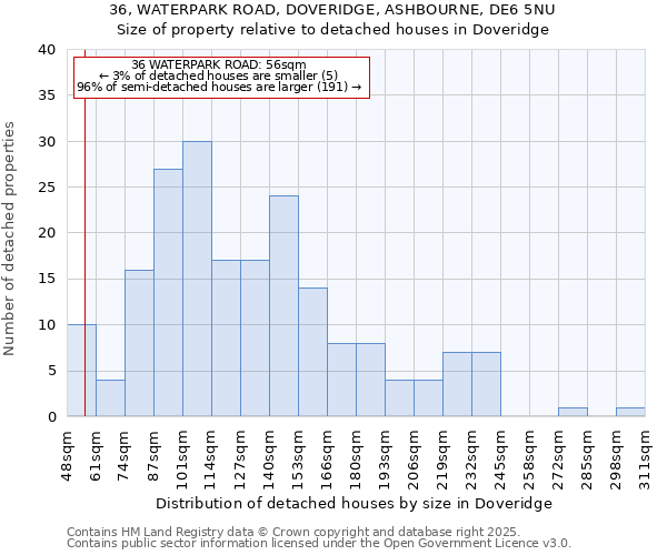 36, WATERPARK ROAD, DOVERIDGE, ASHBOURNE, DE6 5NU: Size of property relative to detached houses houses in Doveridge