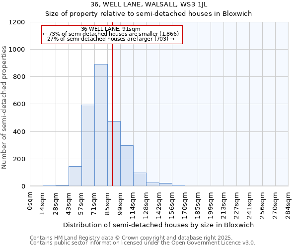 36, WELL LANE, WALSALL, WS3 1JL: Size of property relative to semi-detached houses houses in Bloxwich
