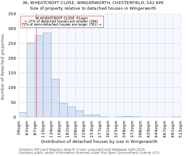 36, WHEATCROFT CLOSE, WINGERWORTH, CHESTERFIELD, S42 6PE: Size of property relative to detached houses houses in Wingerworth