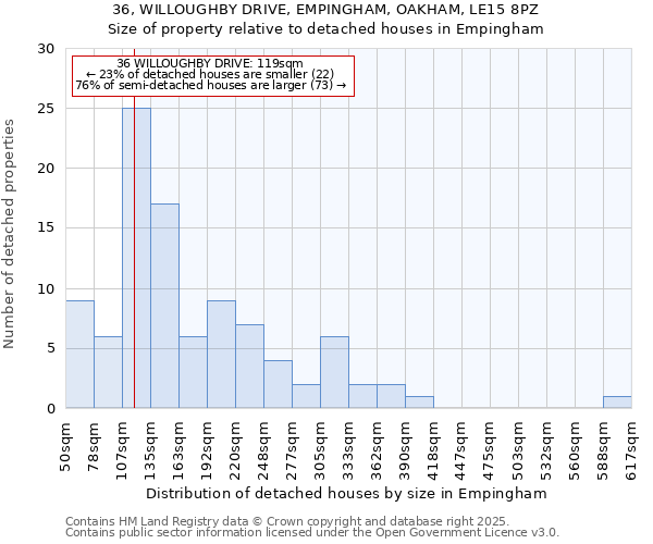 36, WILLOUGHBY DRIVE, EMPINGHAM, OAKHAM, LE15 8PZ: Size of property relative to detached houses houses in Empingham