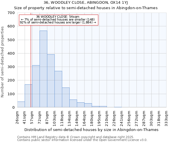 36, WOODLEY CLOSE, ABINGDON, OX14 1YJ: Size of property relative to semi-detached houses houses in Abingdon-on-Thames