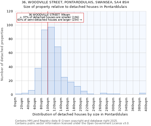 36, WOODVILLE STREET, PONTARDDULAIS, SWANSEA, SA4 8SH: Size of property relative to detached houses houses in Pontarddulais