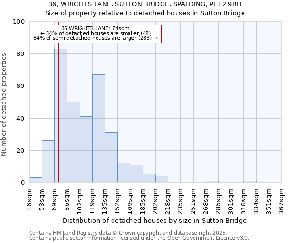 36, WRIGHTS LANE, SUTTON BRIDGE, SPALDING, PE12 9RH: Size of property relative to detached houses houses in Sutton Bridge