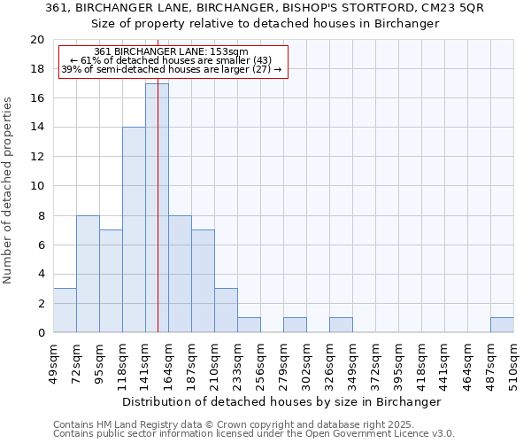361, BIRCHANGER LANE, BIRCHANGER, BISHOP'S STORTFORD, CM23 5QR: Size of property relative to detached houses houses in Birchanger