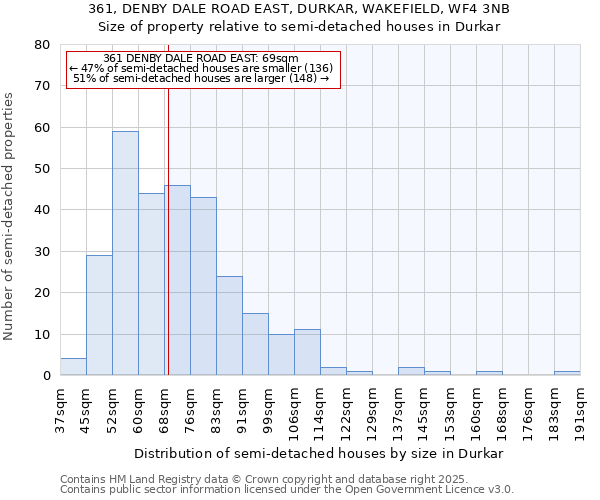 361, DENBY DALE ROAD EAST, DURKAR, WAKEFIELD, WF4 3NB: Size of property relative to semi-detached houses houses in Durkar