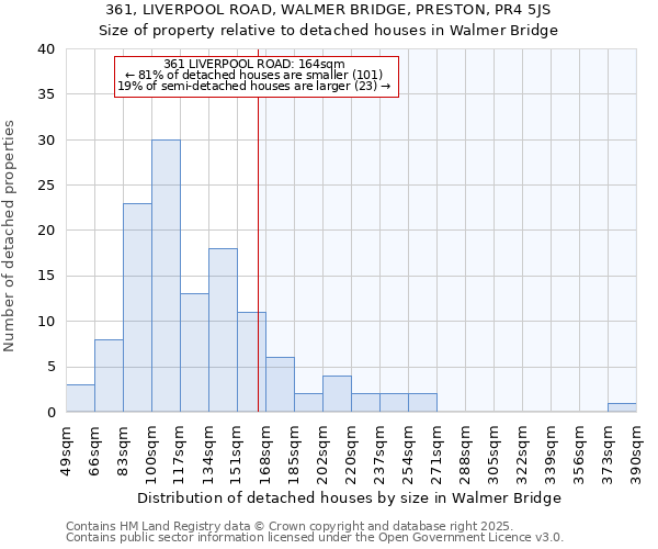361, LIVERPOOL ROAD, WALMER BRIDGE, PRESTON, PR4 5JS: Size of property relative to detached houses houses in Walmer Bridge