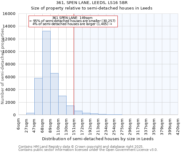 361, SPEN LANE, LEEDS, LS16 5BR: Size of property relative to semi-detached houses houses in Leeds