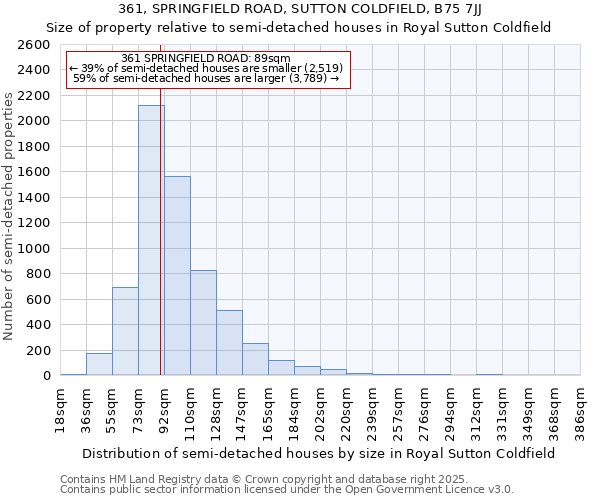 361, SPRINGFIELD ROAD, SUTTON COLDFIELD, B75 7JJ: Size of property relative to semi-detached houses houses in Royal Sutton Coldfield