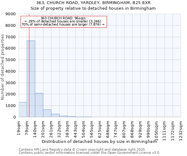 363, CHURCH ROAD, YARDLEY, BIRMINGHAM, B25 8XR: Size of property relative to detached houses houses in Birmingham