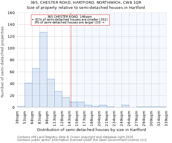 365, CHESTER ROAD, HARTFORD, NORTHWICH, CW8 1QR: Size of property relative to semi-detached houses houses in Hartford