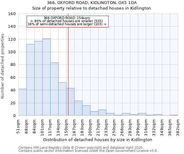 366, OXFORD ROAD, KIDLINGTON, OX5 1DA: Size of property relative to detached houses houses in Kidlington