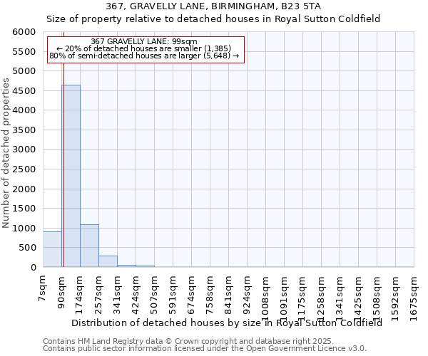 367, GRAVELLY LANE, BIRMINGHAM, B23 5TA: Size of property relative to detached houses houses in Royal Sutton Coldfield