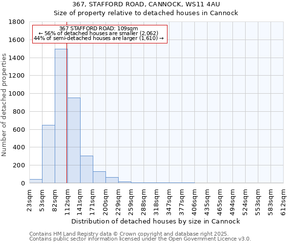 367, STAFFORD ROAD, CANNOCK, WS11 4AU: Size of property relative to detached houses houses in Cannock