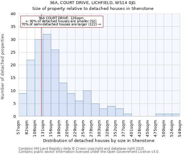 36A, COURT DRIVE, LICHFIELD, WS14 0JG: Size of property relative to detached houses houses in Shenstone