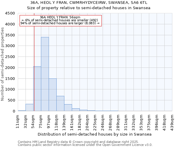 36A, HEOL Y FRAN, CWMRHYDYCEIRW, SWANSEA, SA6 6TL: Size of property relative to semi-detached houses houses in Swansea