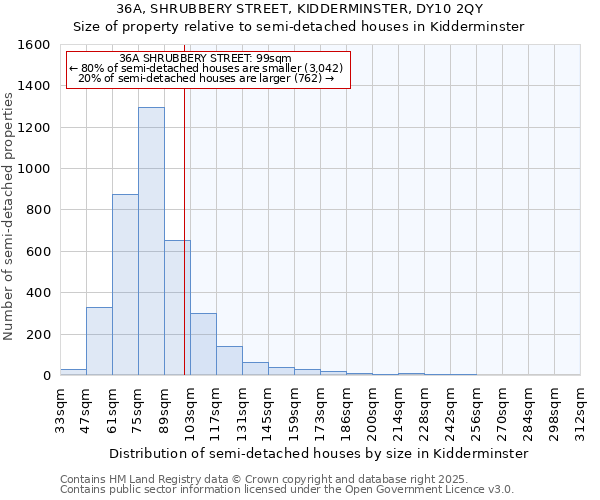 36A, SHRUBBERY STREET, KIDDERMINSTER, DY10 2QY: Size of property relative to semi-detached houses houses in Kidderminster