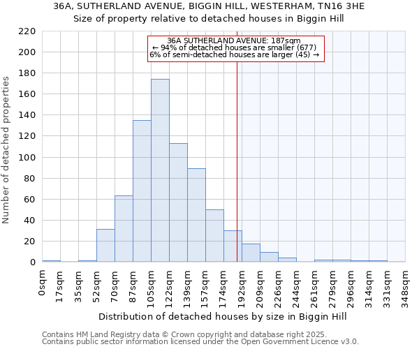 36A, SUTHERLAND AVENUE, BIGGIN HILL, WESTERHAM, TN16 3HE: Size of property relative to detached houses houses in Biggin Hill