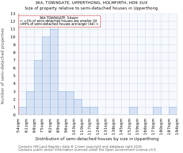 36A, TOWNGATE, UPPERTHONG, HOLMFIRTH, HD9 3UX: Size of property relative to semi-detached houses houses in Upperthong
