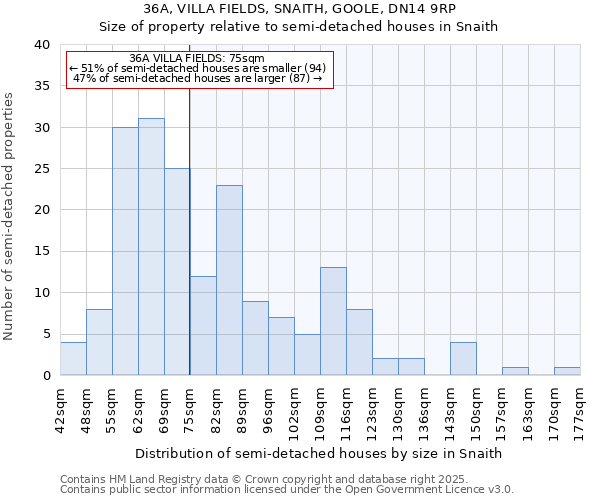 36A, VILLA FIELDS, SNAITH, GOOLE, DN14 9RP: Size of property relative to semi-detached houses houses in Snaith
