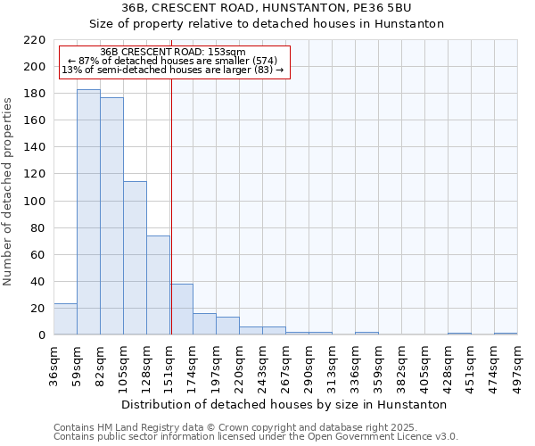 36B, CRESCENT ROAD, HUNSTANTON, PE36 5BU: Size of property relative to detached houses houses in Hunstanton
