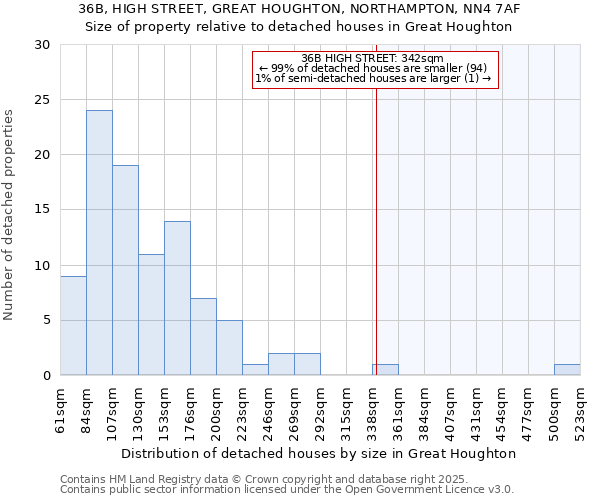 36B, HIGH STREET, GREAT HOUGHTON, NORTHAMPTON, NN4 7AF: Size of property relative to detached houses houses in Great Houghton
