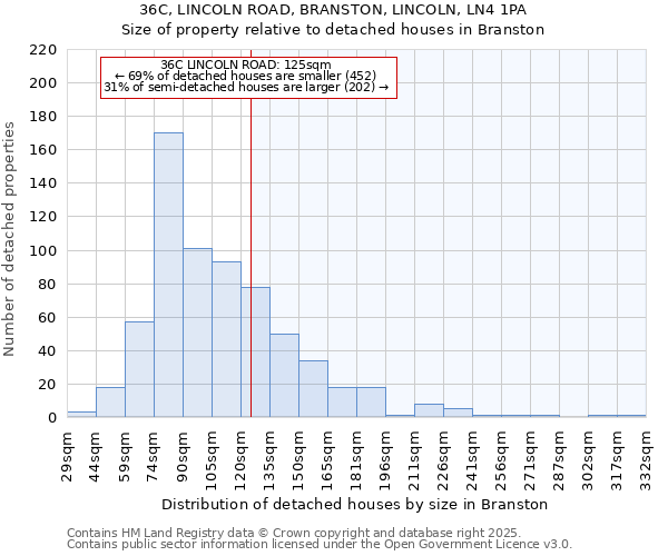 36C, LINCOLN ROAD, BRANSTON, LINCOLN, LN4 1PA: Size of property relative to detached houses houses in Branston