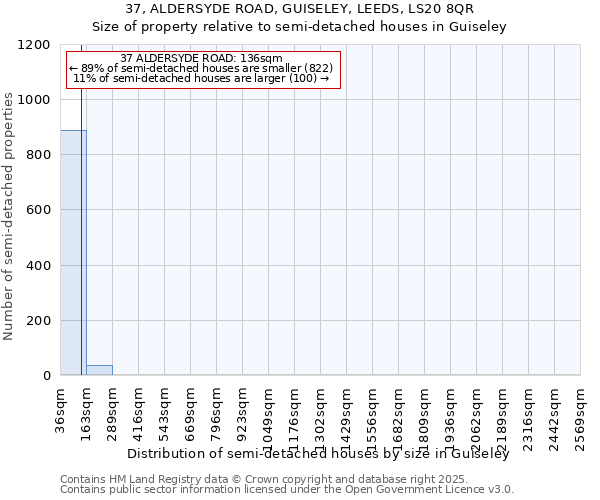 37, ALDERSYDE ROAD, GUISELEY, LEEDS, LS20 8QR: Size of property relative to semi-detached houses houses in Guiseley