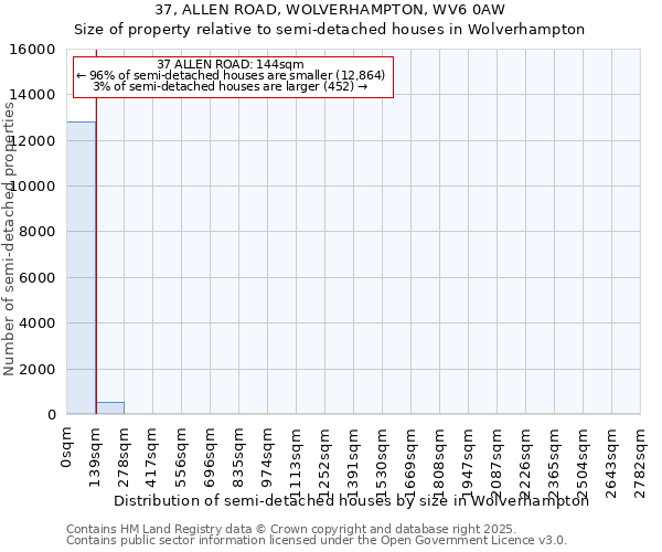 37, ALLEN ROAD, WOLVERHAMPTON, WV6 0AW: Size of property relative to semi-detached houses houses in Wolverhampton