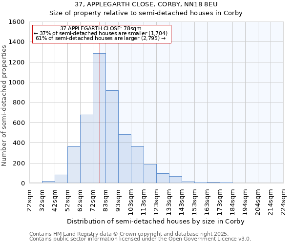 37, APPLEGARTH CLOSE, CORBY, NN18 8EU: Size of property relative to semi-detached houses houses in Corby