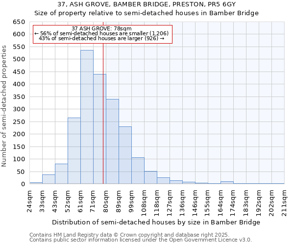 37, ASH GROVE, BAMBER BRIDGE, PRESTON, PR5 6GY: Size of property relative to semi-detached houses houses in Bamber Bridge