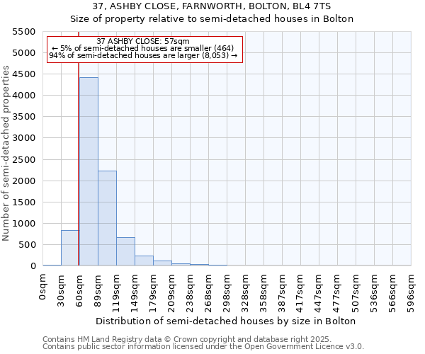 37, ASHBY CLOSE, FARNWORTH, BOLTON, BL4 7TS: Size of property relative to semi-detached houses houses in Bolton