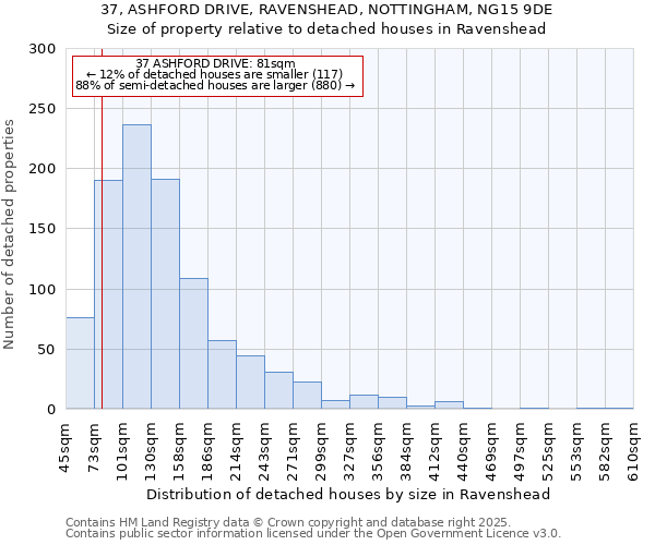 37, ASHFORD DRIVE, RAVENSHEAD, NOTTINGHAM, NG15 9DE: Size of property relative to detached houses houses in Ravenshead