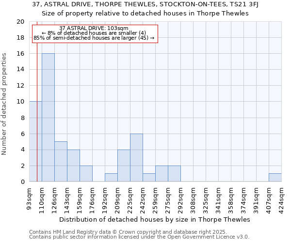 37, ASTRAL DRIVE, THORPE THEWLES, STOCKTON-ON-TEES, TS21 3FJ: Size of property relative to detached houses houses in Thorpe Thewles