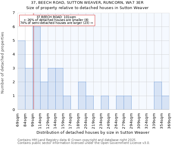 37, BEECH ROAD, SUTTON WEAVER, RUNCORN, WA7 3ER: Size of property relative to detached houses houses in Sutton Weaver