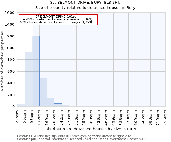 37, BELMONT DRIVE, BURY, BL8 2HU: Size of property relative to detached houses houses in Bury
