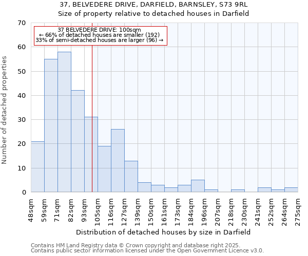 37, BELVEDERE DRIVE, DARFIELD, BARNSLEY, S73 9RL: Size of property relative to detached houses houses in Darfield