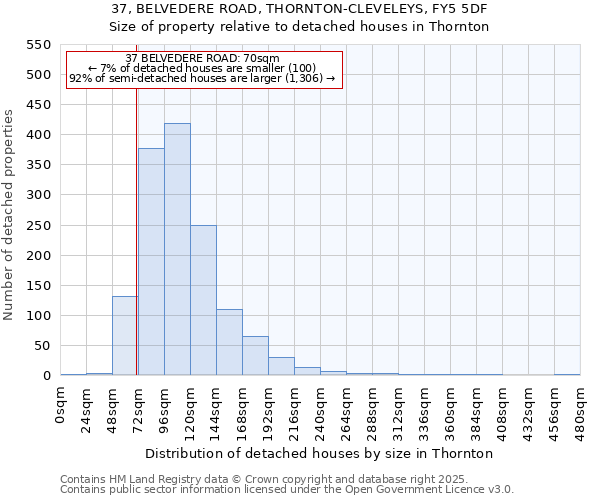 37, BELVEDERE ROAD, THORNTON-CLEVELEYS, FY5 5DF: Size of property relative to detached houses houses in Thornton