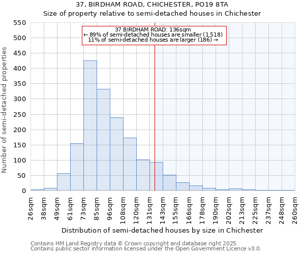 37, BIRDHAM ROAD, CHICHESTER, PO19 8TA: Size of property relative to semi-detached houses houses in Chichester