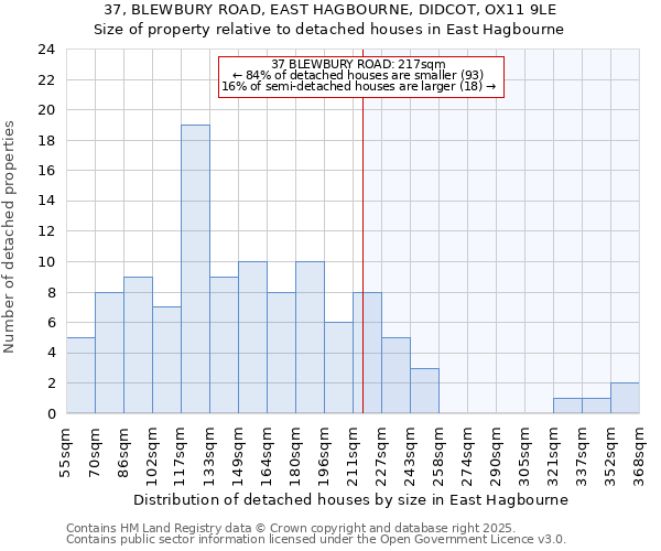 37, BLEWBURY ROAD, EAST HAGBOURNE, DIDCOT, OX11 9LE: Size of property relative to detached houses houses in East Hagbourne