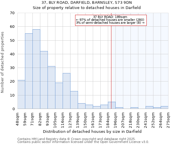 37, BLY ROAD, DARFIELD, BARNSLEY, S73 9DN: Size of property relative to detached houses houses in Darfield