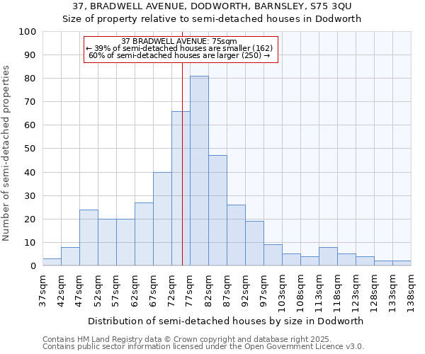 37, BRADWELL AVENUE, DODWORTH, BARNSLEY, S75 3QU: Size of property relative to semi-detached houses houses in Dodworth