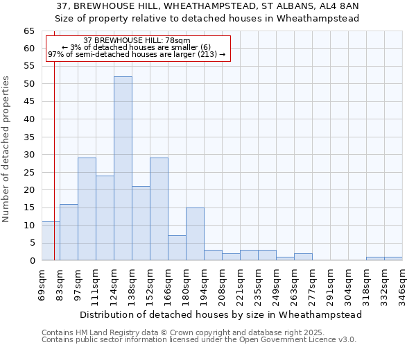 37, BREWHOUSE HILL, WHEATHAMPSTEAD, ST ALBANS, AL4 8AN: Size of property relative to detached houses houses in Wheathampstead