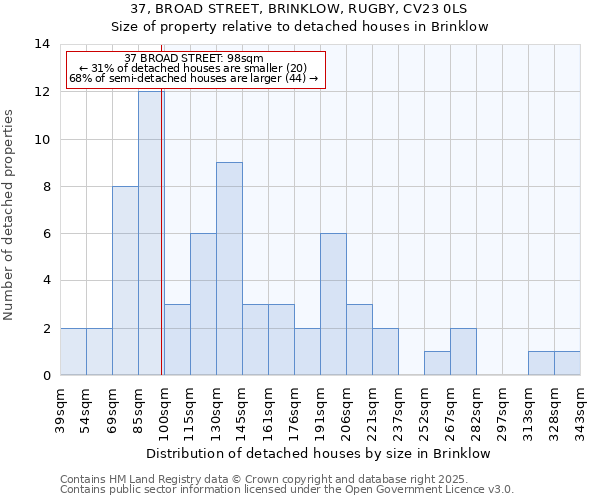 37, BROAD STREET, BRINKLOW, RUGBY, CV23 0LS: Size of property relative to detached houses houses in Brinklow
